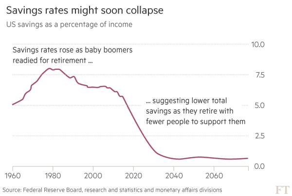 
Tỷ lệ tiết liệm trên tổng thu nhập của người dân Mỹ dự kiến sẽ giảm mạnh trong tương lai.
