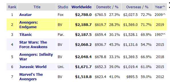avengers-endgame-doanh-thu-cao-moi-thoi-dai-1