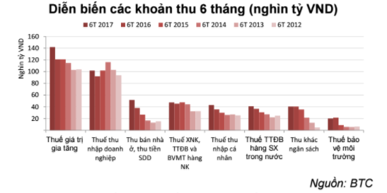 thu-thue-vat-6-thang-dau-nam-vanhoadoanhnhan