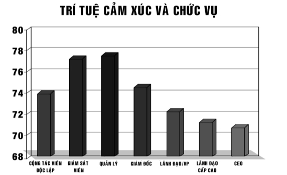 tai-sao-cac-sep-thuong-co-trai-tim-sat-da