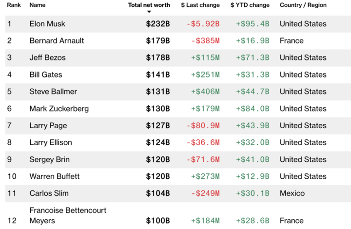 "Câu lạc bộ" tỷ phú sở hữu tài sản 100 tỷ USD của thế giới ở thời điểm ngày 28/12 - Nguồn: Bloomberg.