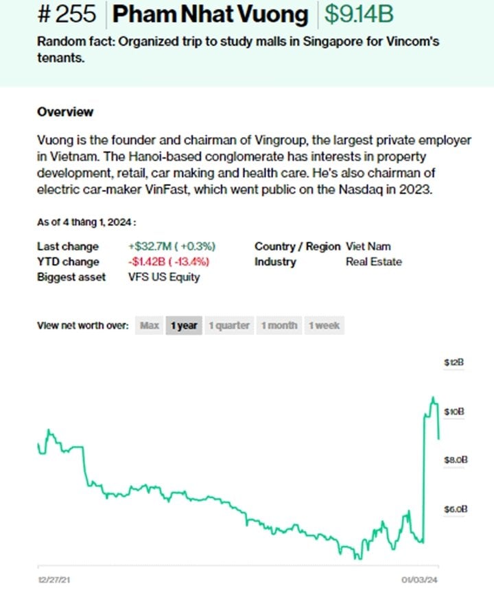 Tài sản của tỷ phú Phạm Nhật Vượng trên 9 tỷ USD theo Bloomberg. (Ảnh: Bloomberg)