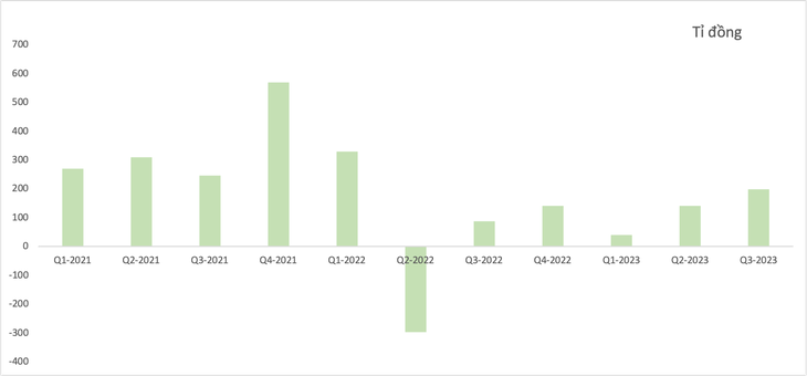  Lãi sau thuế SHS trước và sau thời điểm ông Vinh nắm quyền chủ tịch - Dữ liệu: BCTC